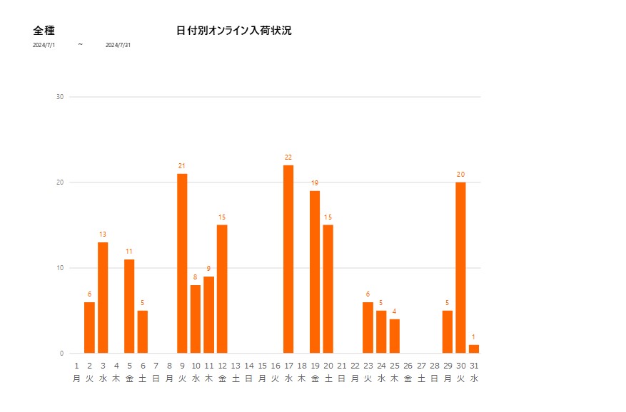 日付別全種202407グラフ